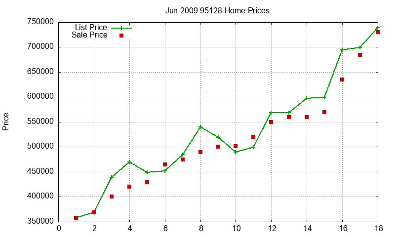 95128 Homes Just Sold 2009-06 95128 Homes Just Sold 2009-06