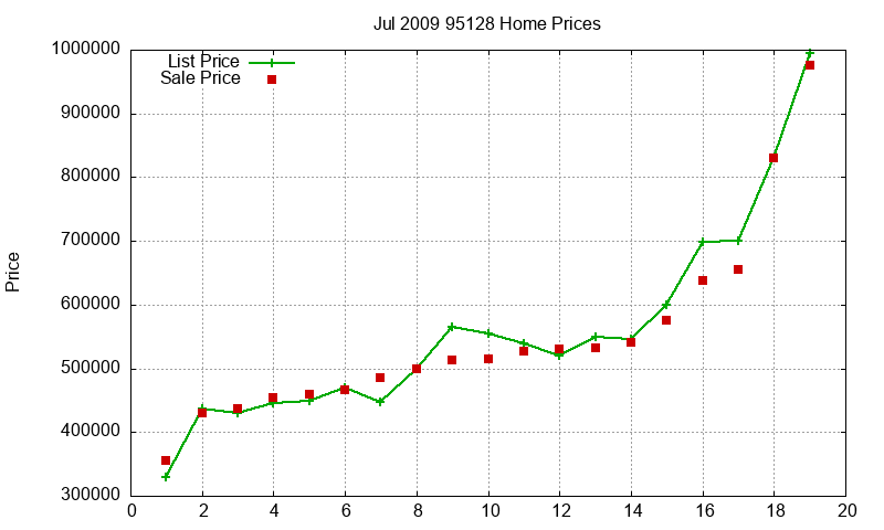 95128 Homes Just Sold 2009-07 95128 Homes Just Sold 2009-07