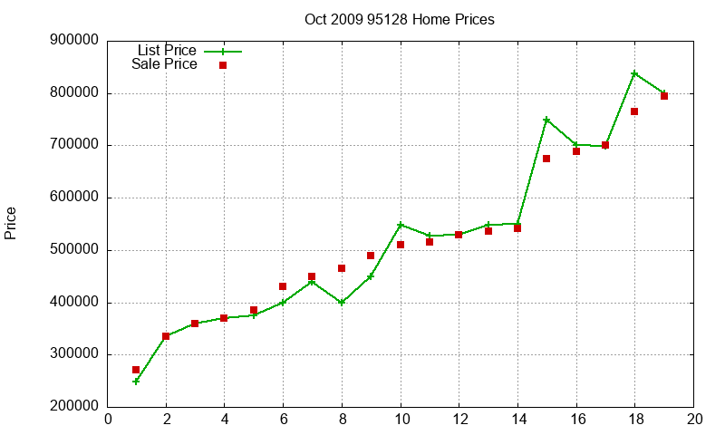 95128 Homes Just Sold 2009-10