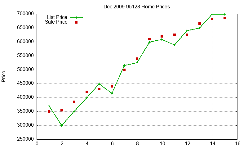 95128 Homes Just Sold 2009-12