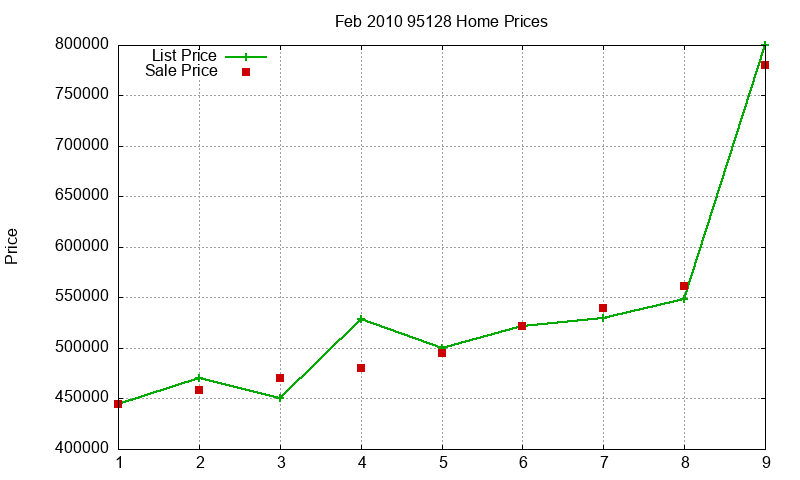 95128 Homes Just Sold 2010-02