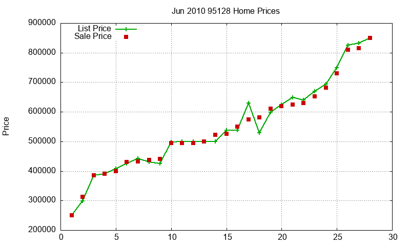 95128 Homes Just Sold 2010-06 95128 Homes Just Sold 2010-06