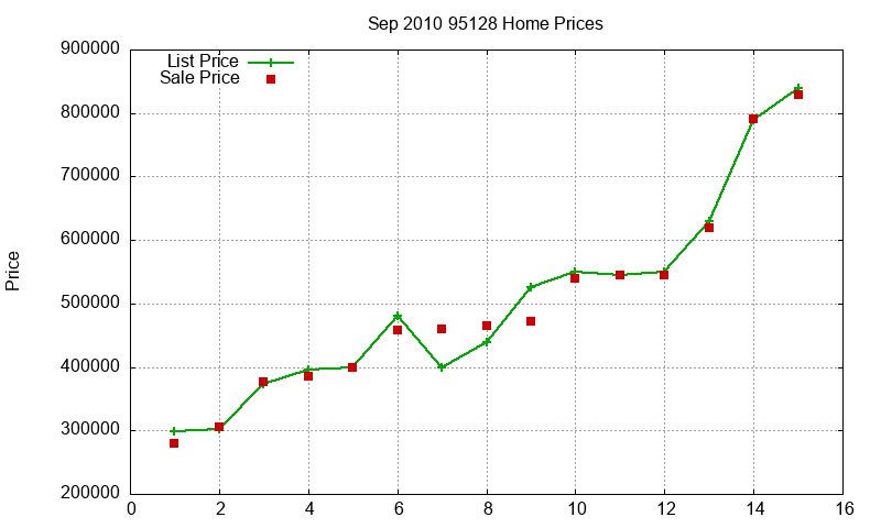 95128 Homes Just Sold 2010-09
