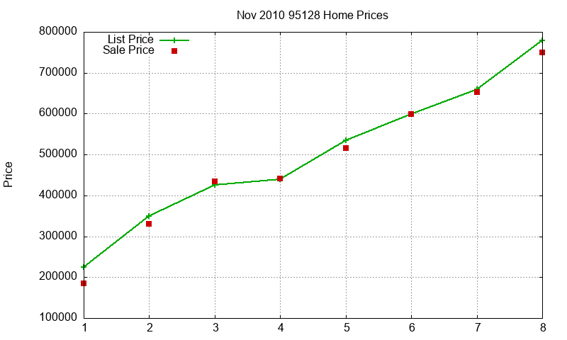 95128 Homes Just Sold 2010-11