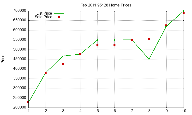 95128 Homes Just Sold 2011-02