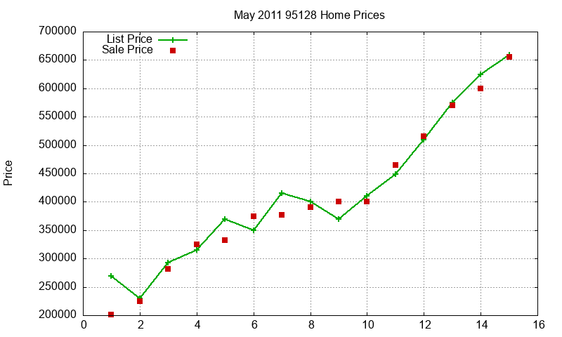 95128 Homes Just Sold 2011-05