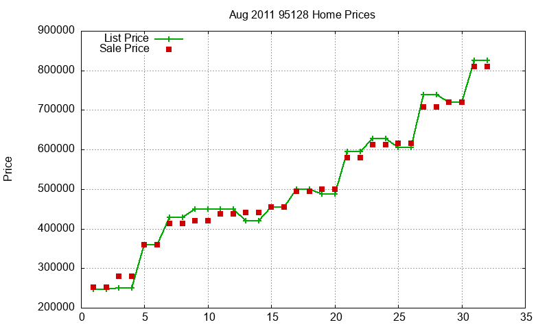 95128 Homes Just Sold 2011-08 95128 Homes Just Sold 2011-08