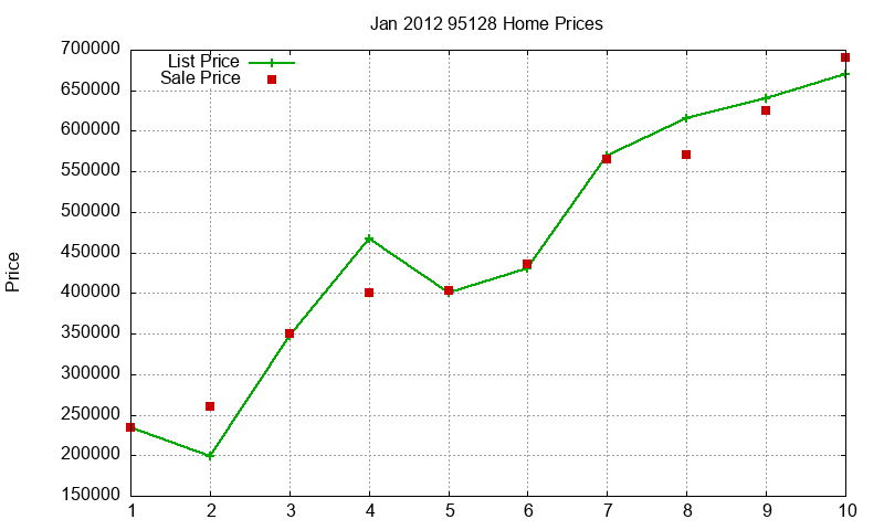 95128 Homes Just Sold 2012-01