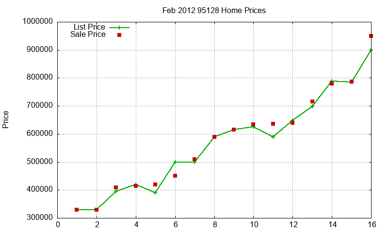 95128 Homes Just Sold 2012-02