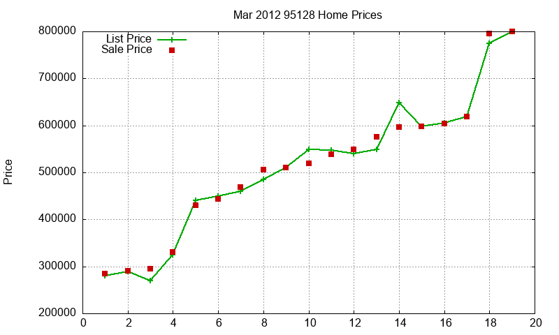 95128 Homes Just Sold 2012-03