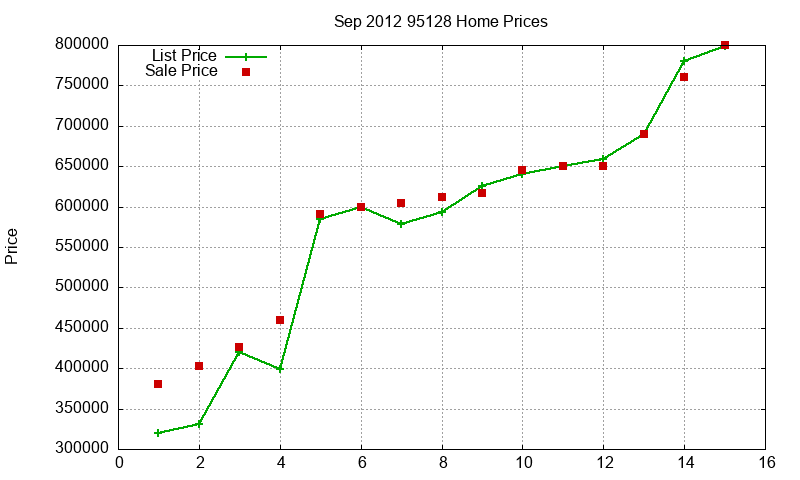 95128 Homes Just Sold 2012-09
