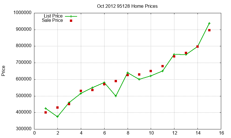 95128 Homes Just Sold 2012-10