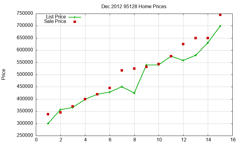 95128 Homes Just Sold 2012-12