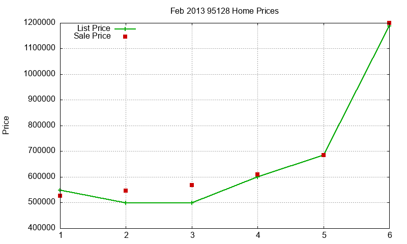 95128 Homes Just Sold 2013-02 95128 Homes Just Sold 2013-02