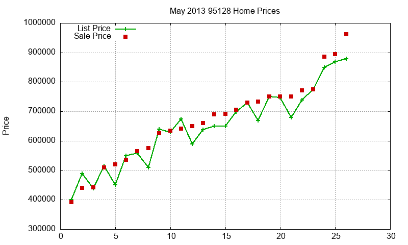 95128 Homes Just Sold 2013-05 95128 Homes Just Sold 2013-05
