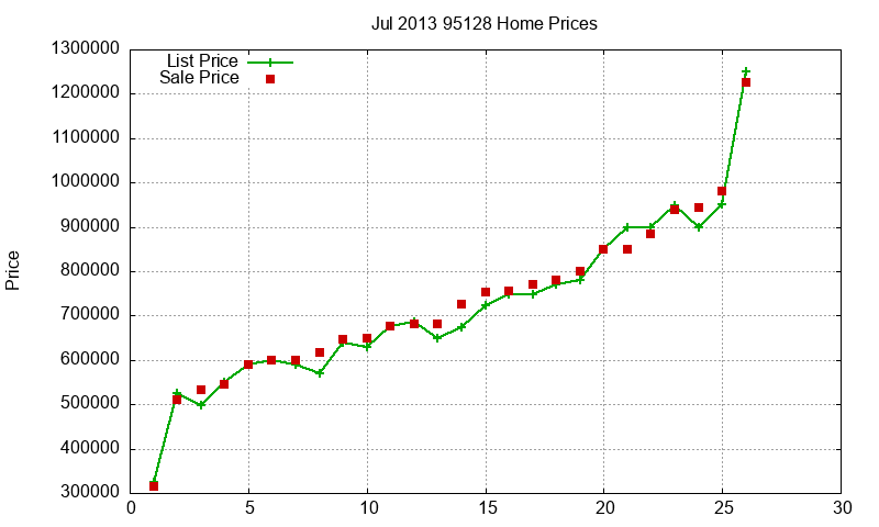 95128 Homes Just Sold 2013-07 95128 Homes Just Sold 2013-07
