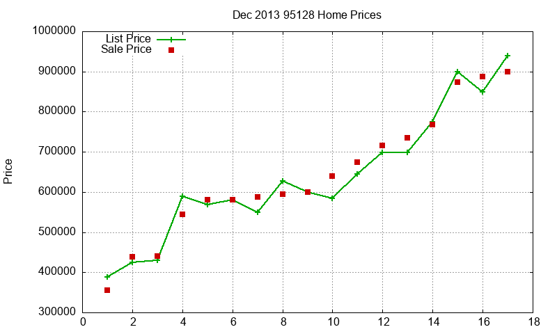 95128 Homes Just Sold 2013-12