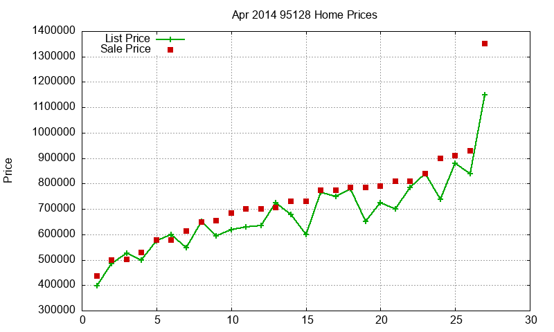 95128 Homes Just Sold 2014-04