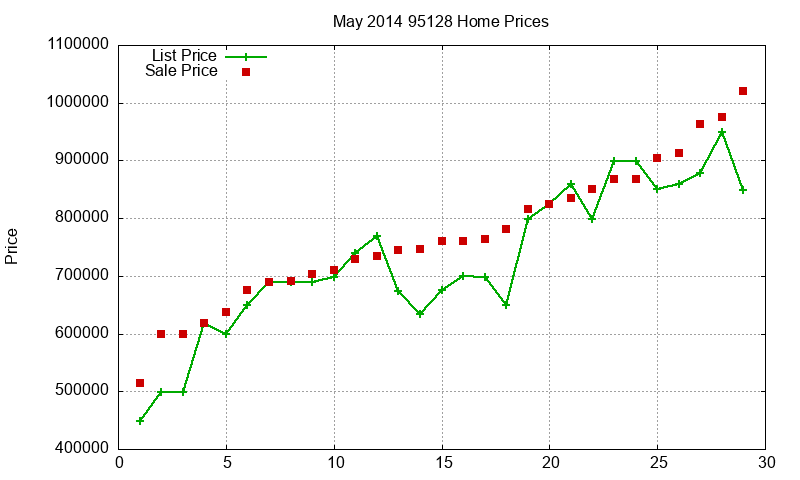 95128 Homes Just Sold 2014-05 95128 Homes Just Sold 2014-05