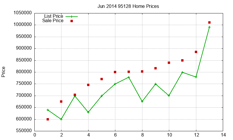 95128 Homes Just Sold 2014-06