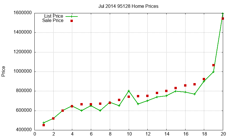 95128 Homes Just Sold 2014-07