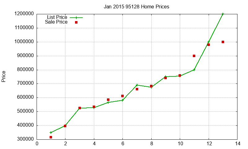 95128 Homes Just Sold 2015-01