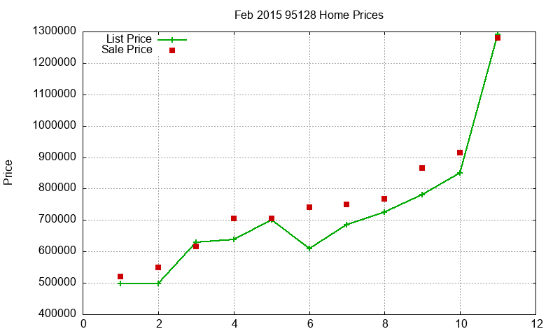 95128 Homes Just Sold 2015-02 95128 Homes Just Sold 2015-02