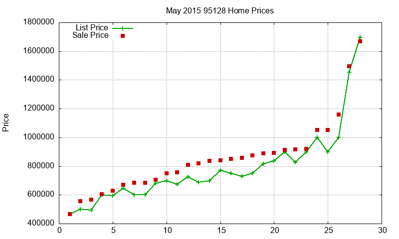 95128 Homes Just Sold 2015-05 95128 Homes Just Sold 2015-05