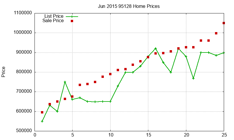 95128 Homes Just Sold 2015-06