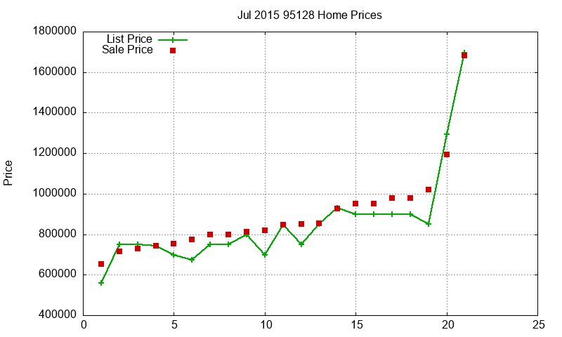 95128 Homes Just Sold 2015-07 95128 Homes Just Sold 2015-07