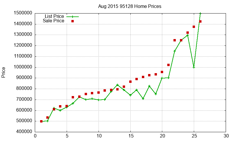 95128 Homes Just Sold 2015-08