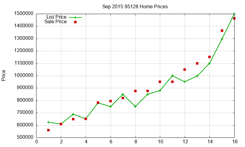 95128 Homes Just Sold 2015-09