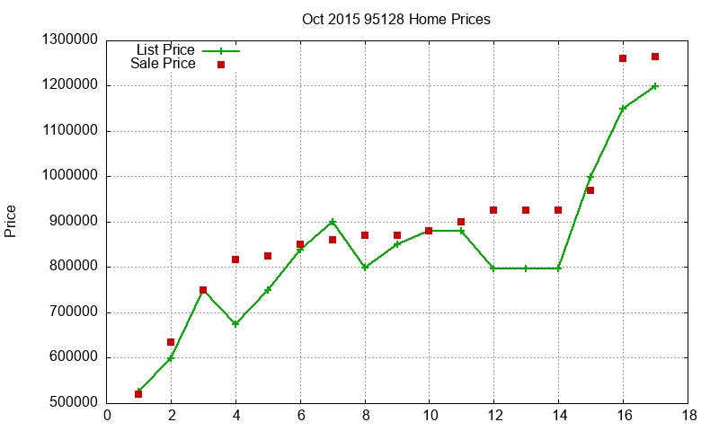 95128 Homes Just Sold 2015-10 95128 Homes Just Sold 2015-10