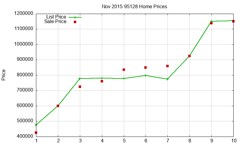 95128 Homes Just Sold 2015-11 95128 Homes Just Sold 2015-11