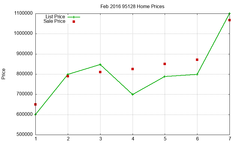 95128 Homes Just Sold 2016-02