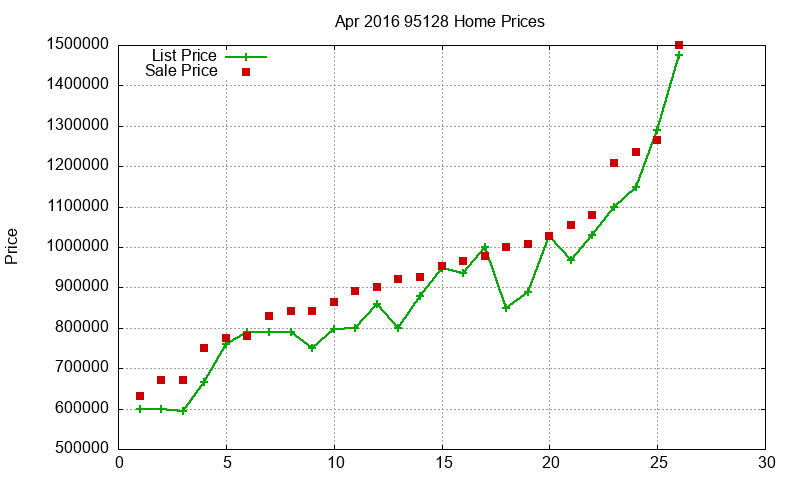 95128 Homes Just Sold 2016-04