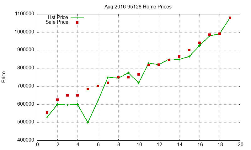 95128 Homes Just Sold 2016-08 95128 Homes Just Sold 2016-08