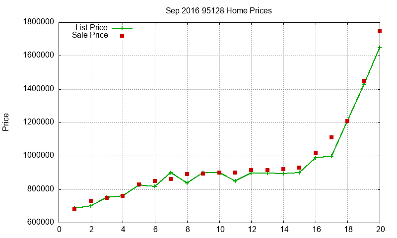 95128 Homes Just Sold 2016-09
