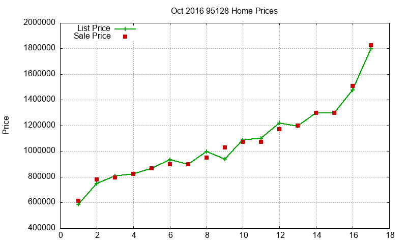 95128 Homes Just Sold 2016-10