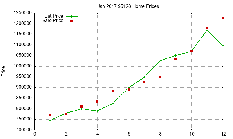 95128 Homes Just Sold 2017-01