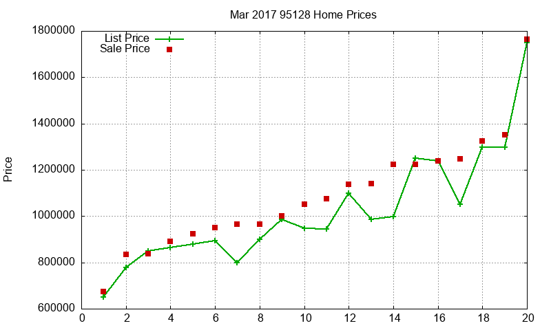 95128 Homes Just Sold 2017-03