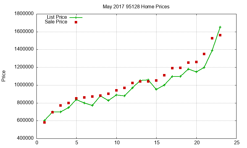95128 Homes Just Sold 2017-05