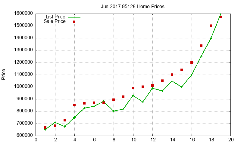 95128 Homes Just Sold 2017-06