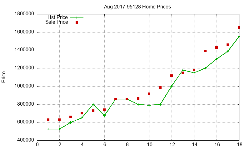 95128 Homes Just Sold 2017-08