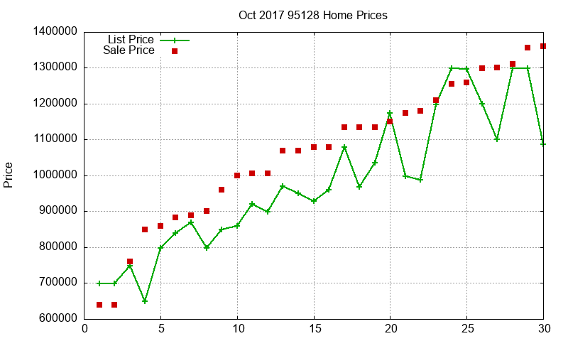 95128 Homes Just Sold 2017-10