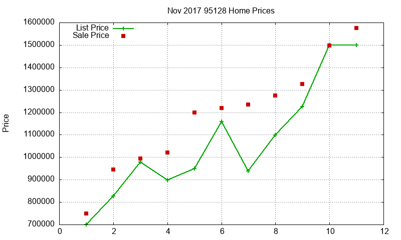95128 Homes Just Sold 2017-11
