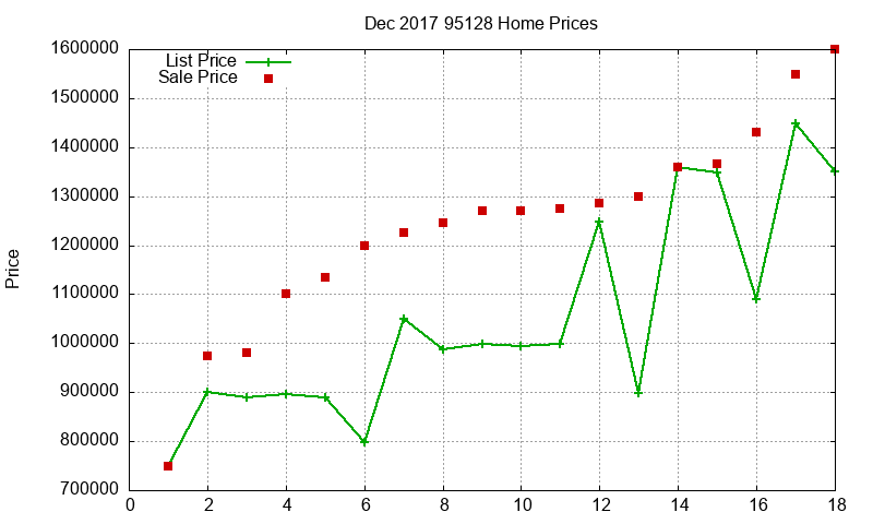 95128 Homes Just Sold 2017-12