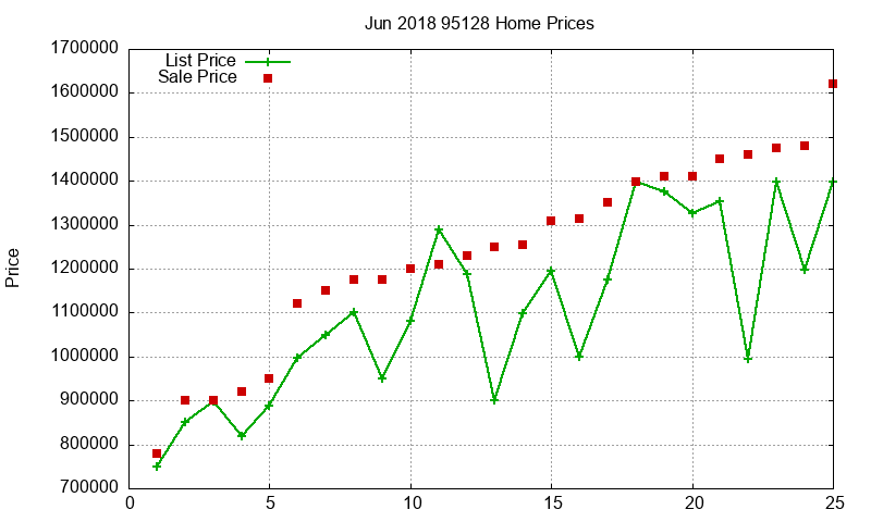 95128 Homes Just Sold 2018-06