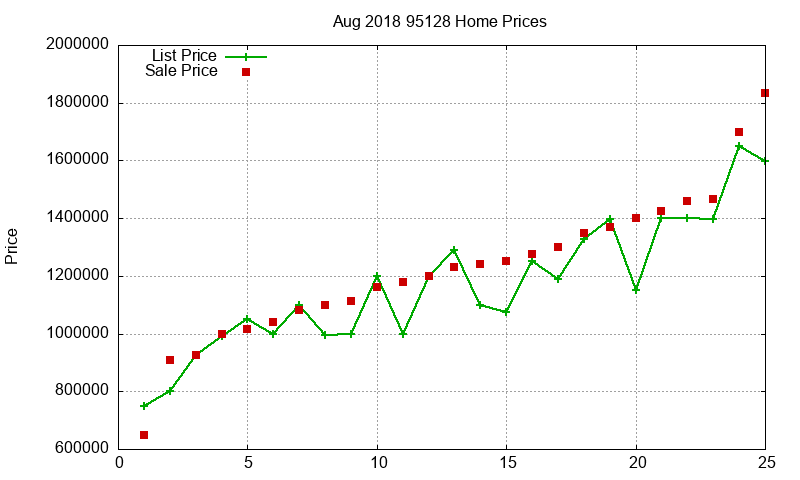 95128 Homes Just Sold 2018-08