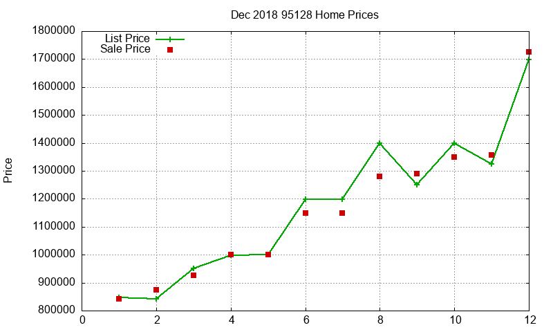 95128 Homes Just Sold 2018-12